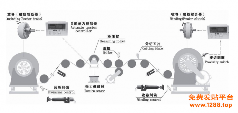 磁粉，张力纠偏