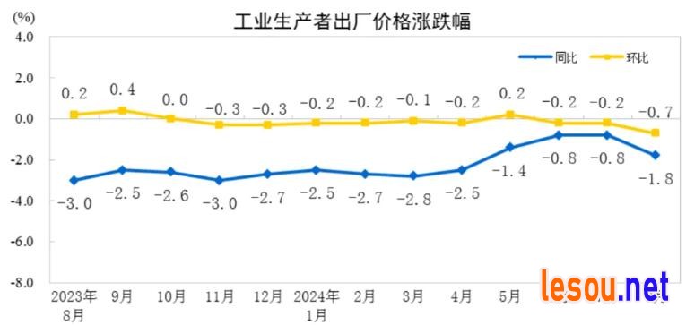 2024年8月工业生产者出厂价格同比下降1.8%，居民消费价格同比上涨0.6%